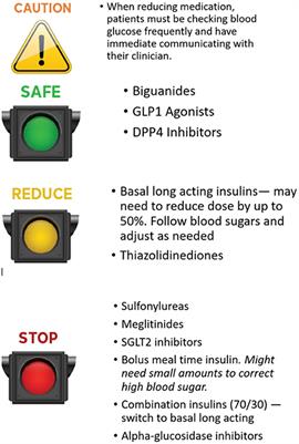 Frontiers | Adapting Medication For Type 2 Diabetes To A Low ...